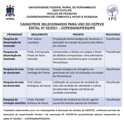 Cadastros selecionados para uso do CEPEVE